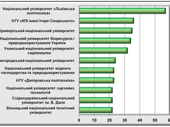 Уманський національний університет садівництва посів 5 місце серед закладів вищої освіти 